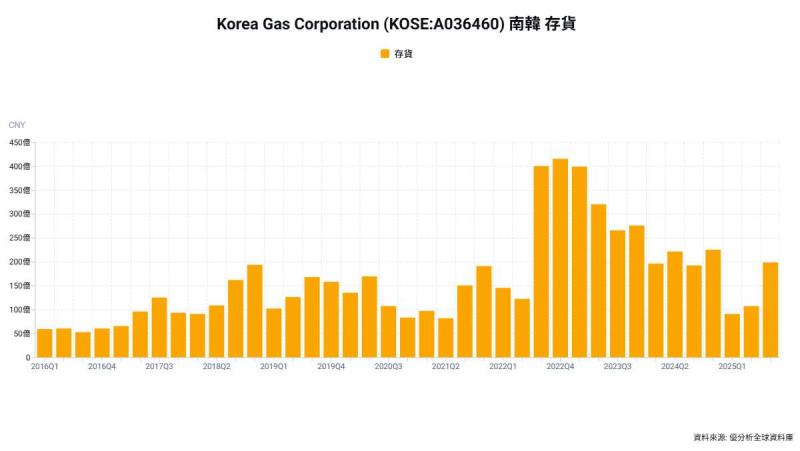 韓國強調LNG供應無虞　庫存高於法定水位、核能補位強化能源安全