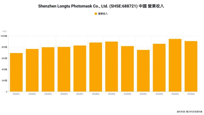 龍圖光罩募資14.6億人民幣　切入28奈米製程、加速晶片材料國產化