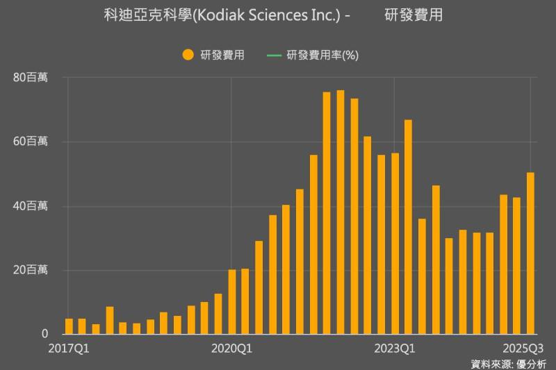 糖尿病眼疾新藥三期臨床達標 Kodiak Sciences(KOD-US) 盤前股價狂飆 52%