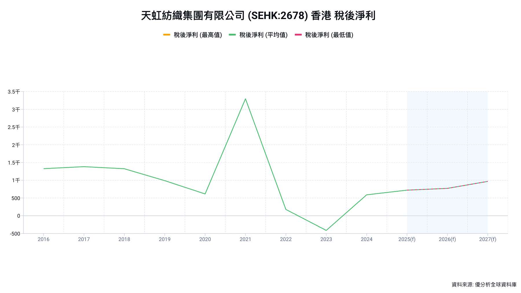 天虹紡織2025年淨利達9.13億人民幣　擴產搶攻高端紡織市場
