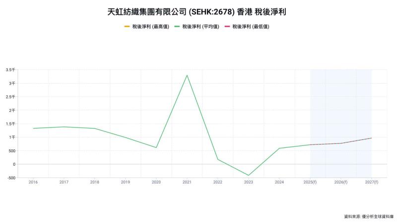 天虹紡織2025年淨利達9.13億人民幣　擴產搶攻高端紡織市場