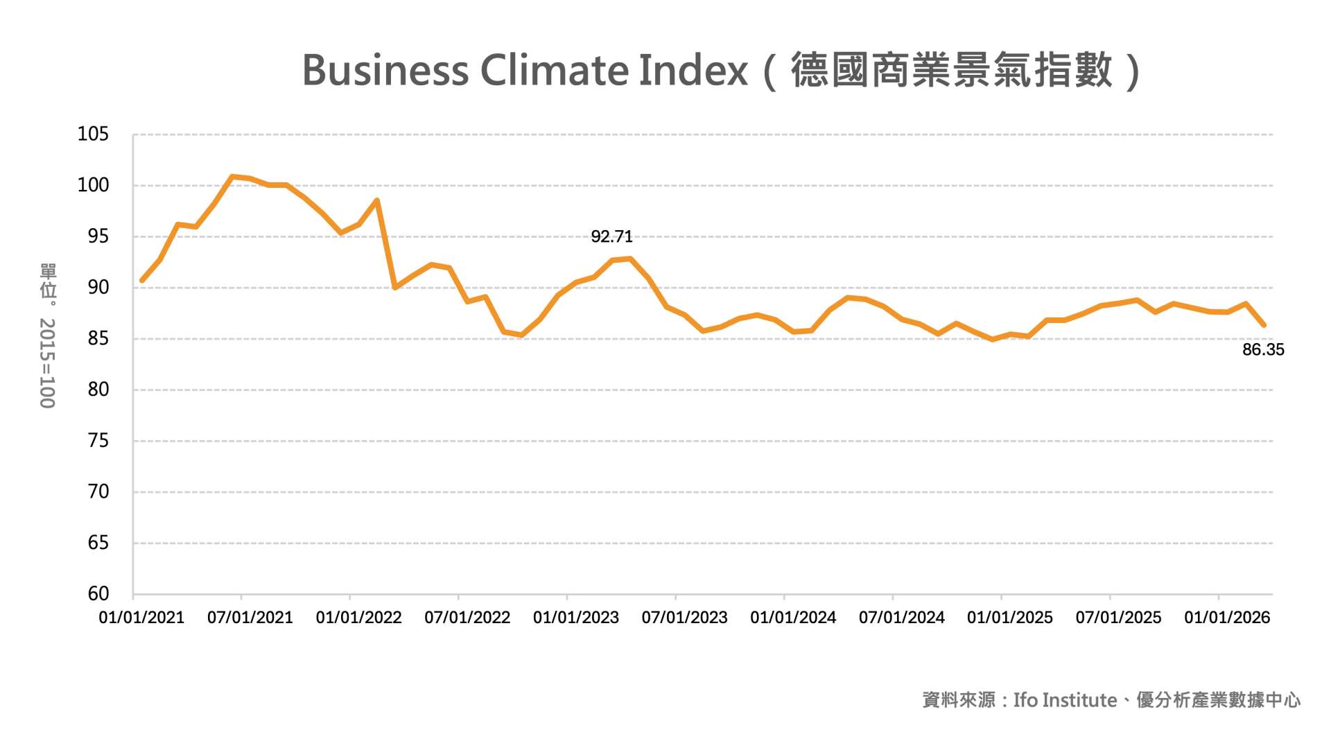 中東戰事推升能源成本　歐洲工業復甦面臨新考驗
