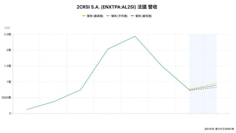 法國伺服器廠2CRSi接單放量　反映AI基建成長動能