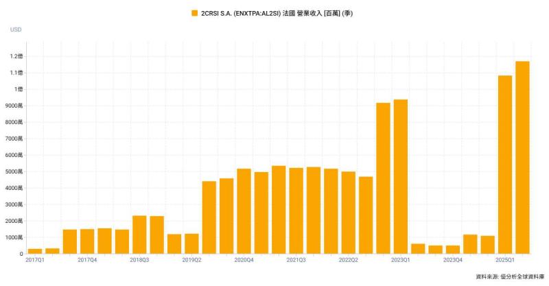 法國伺服器廠2CRSi接單放量　反映AI基建成長動能