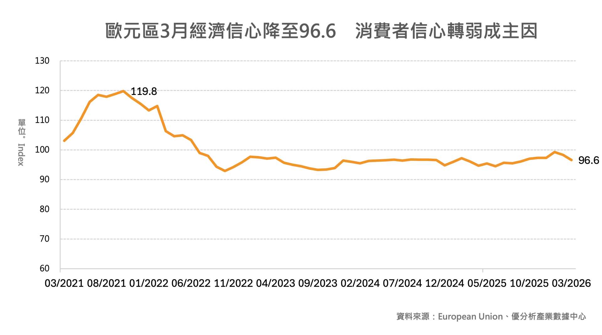 歐元區3月經濟信心走弱　消費者信心明顯下滑　服務業動能略降