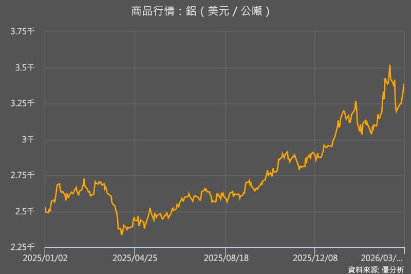 伊朗襲擊中東兩大鋁冶煉廠　美國鋁供應鏈承壓　LME鋁價飆升至4年高點附近
