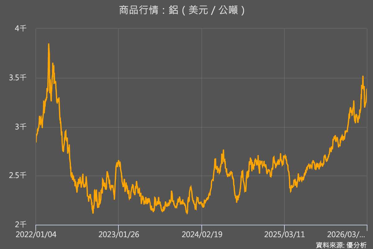 伊朗襲擊中東兩大鋁冶煉廠　美國鋁供應鏈承壓　LME鋁價飆升至4年高點附近