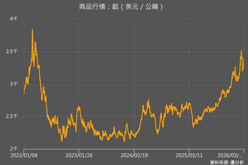 伊朗襲擊中東兩大鋁冶煉廠　美國鋁供應鏈承壓　LME鋁價飆升至4年高點附近