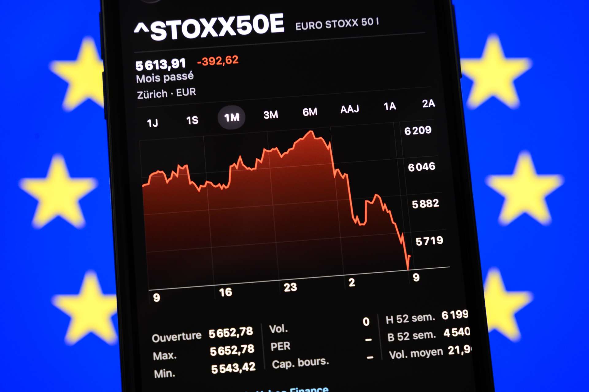 歐股8個月漲勢恐告終，STOXX 600 3月重挫7.8%