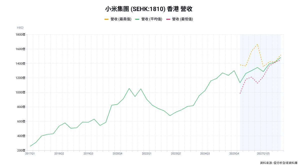 小米Xiaomi(1810-HK)電動車3月交付破2萬輛 產能爬坡邁入新階段