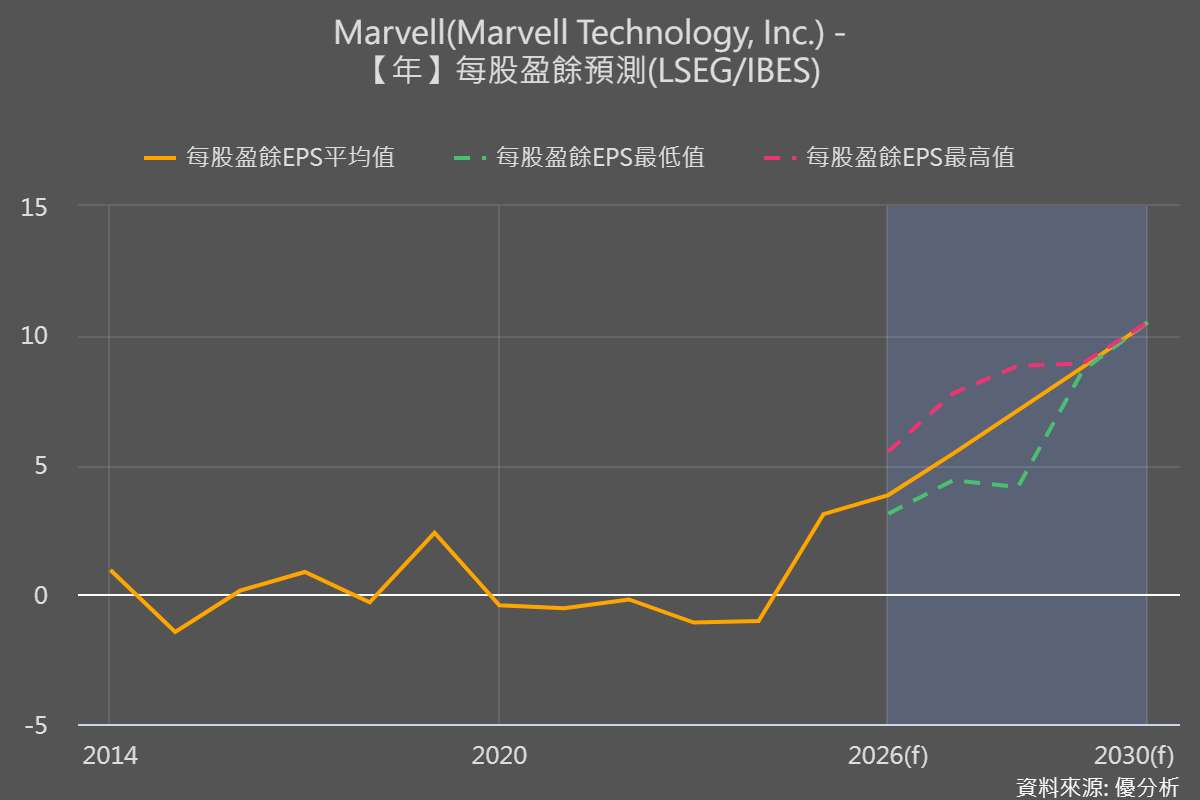 Marvell攜手輝達擴大AI基建布局 矽光子、NVLink Fusion與CPO交換器想像升溫