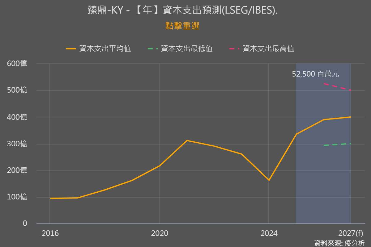 臻鼎(4958-TW)宣布上調2026年資本支出至800億元新台幣，月內調幅三成以上