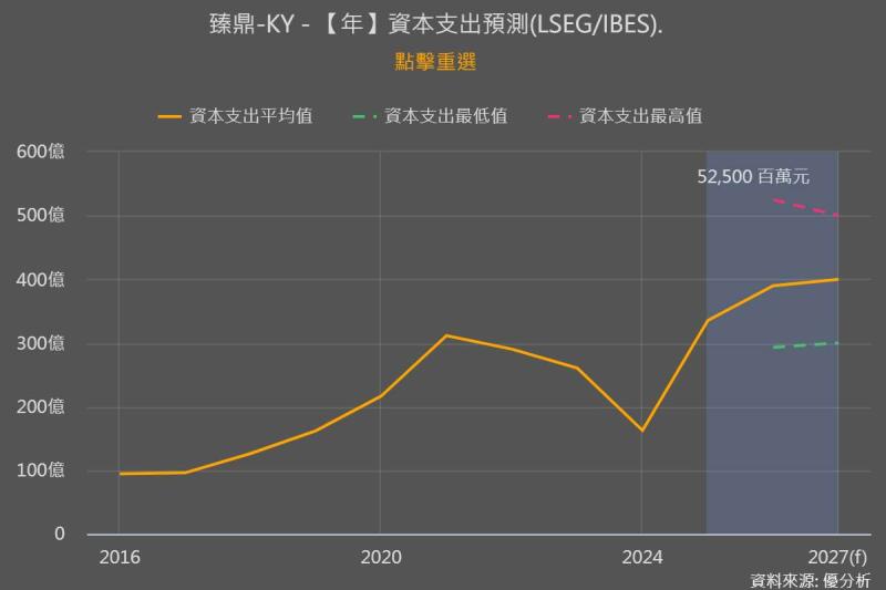 臻鼎(4958-TW)宣布上調2026年資本支出至800億元新台幣，月內調幅三成以上