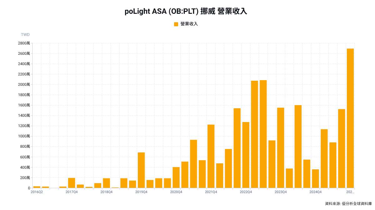 poLight再獲消費電子客戶追加訂單 TLens於AR、MR裝置導入持續推進