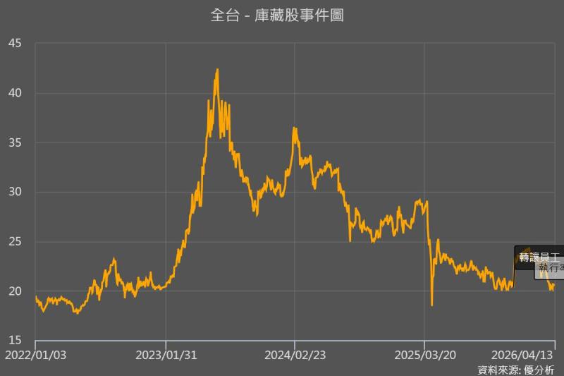 全台(3038)啟動10.1億元庫藏股 推進高附加價值轉型