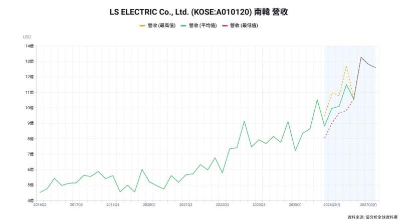 LS Electric 搶下北美資料中心電力設備大單 合約金額達 1,700 億韓元