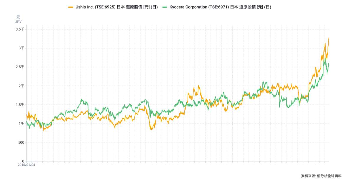 10 億日圓成交！Ushio Inc(6925-JP) 將於 2027 年移轉半導體雷射事業予京瓷 Kyocera(6971-JP)