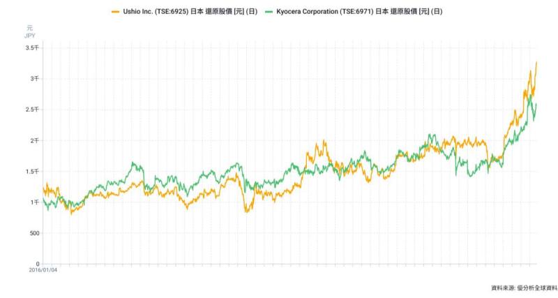10 億日圓成交！Ushio Inc(6925-JP) 將於 2027 年移轉半導體雷射事業予京瓷 Kyocera(6971-JP)