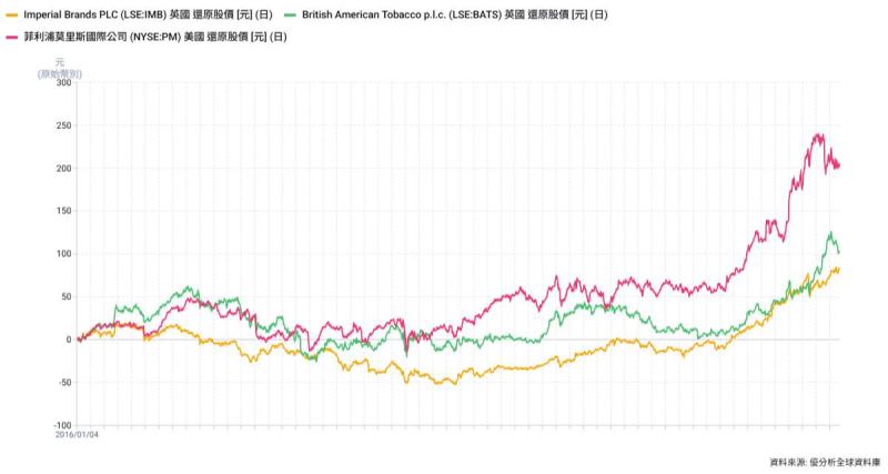 帝國品牌股價重挫逾8% 五大市場市占承壓引發獲利疑慮