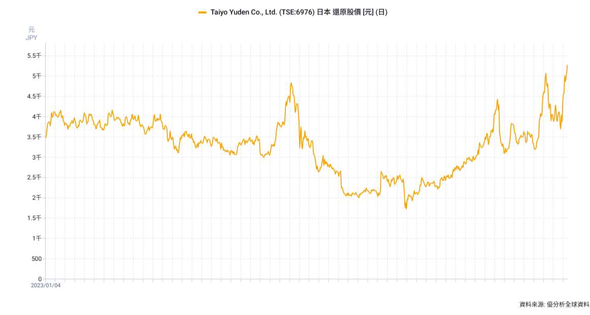 被動元件掀漲價潮 太陽誘電調漲MLCC與電感價格 5月起生效