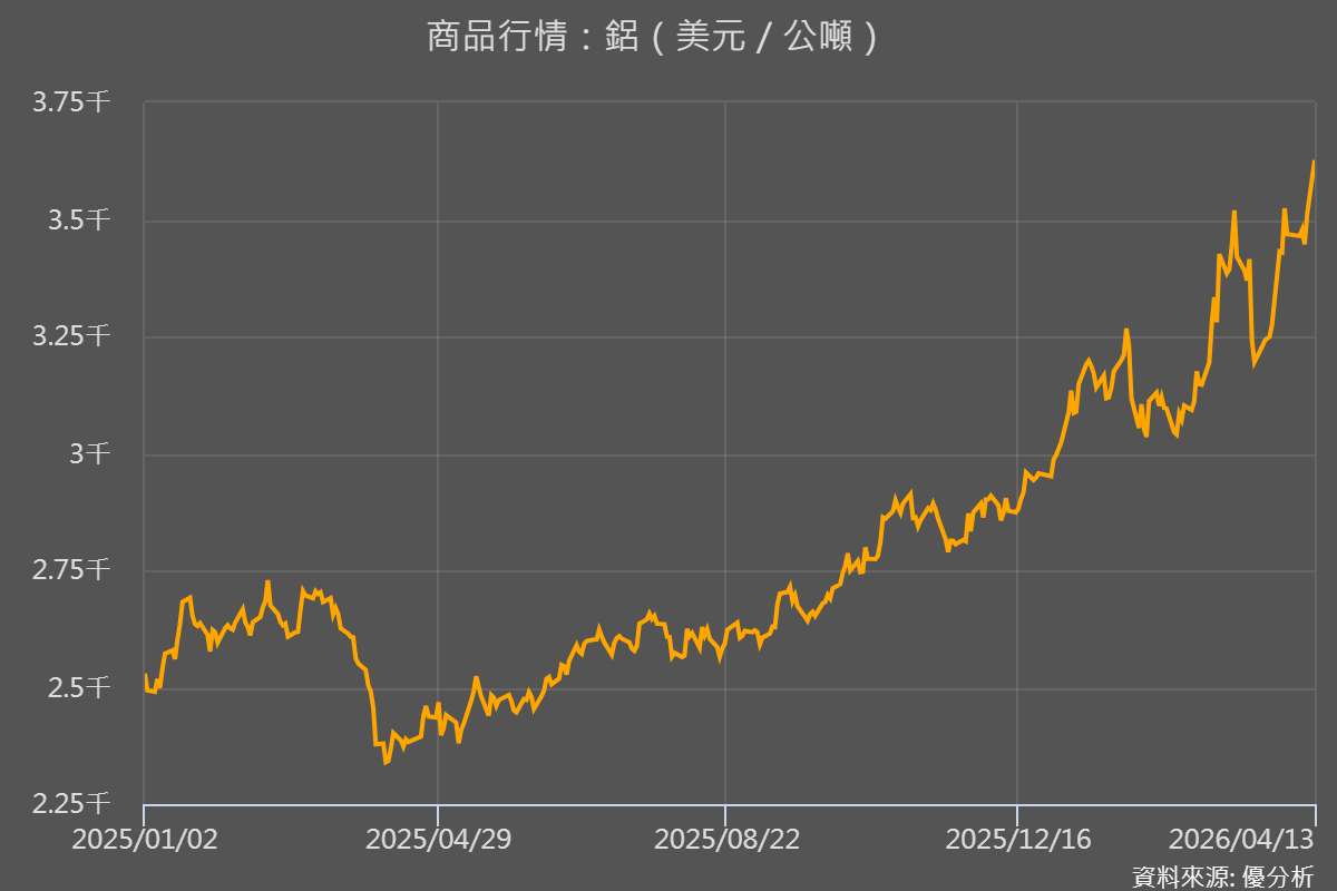 荷姆茲海峽若持續受阻　鋁價走高將帶動中國鋁材出口升溫