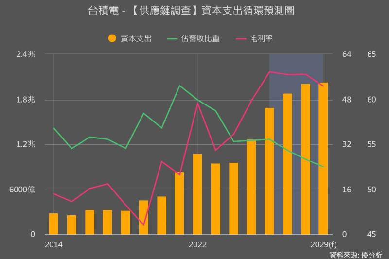 法說前瞻：台積電首季獲利估年增50%　AI訂單推升3奈米、先進封裝全面吃緊