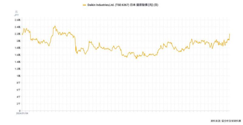 Elliott入股約3%　Daikin股價飆9%創今年新高