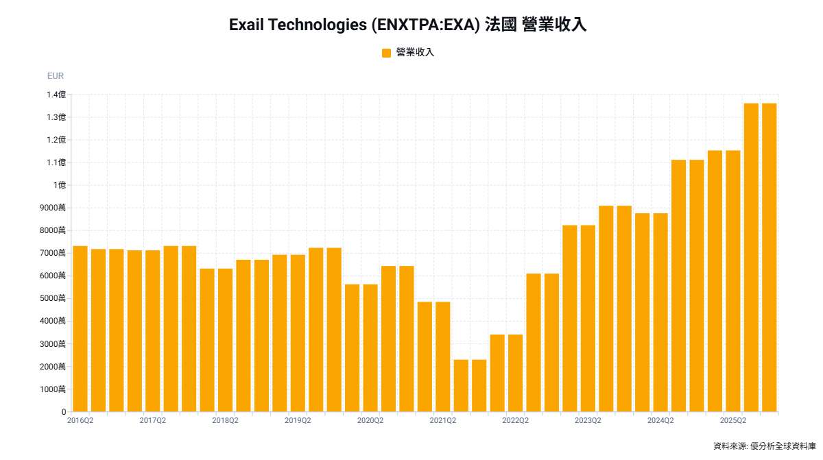海事機器人接單升溫　Exail Technologies首季營收1.31億歐元，年增率40%