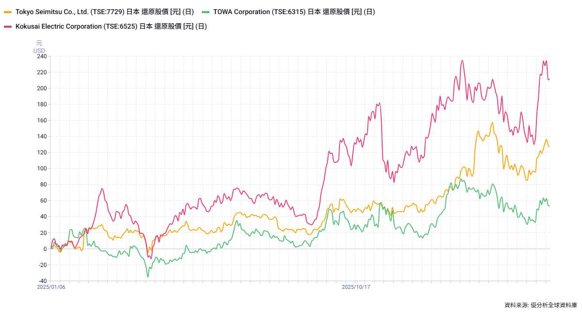 Jefferies看好記憶體資本支出　點名KOKUSAI、東京精密與TOWA成長動能延續