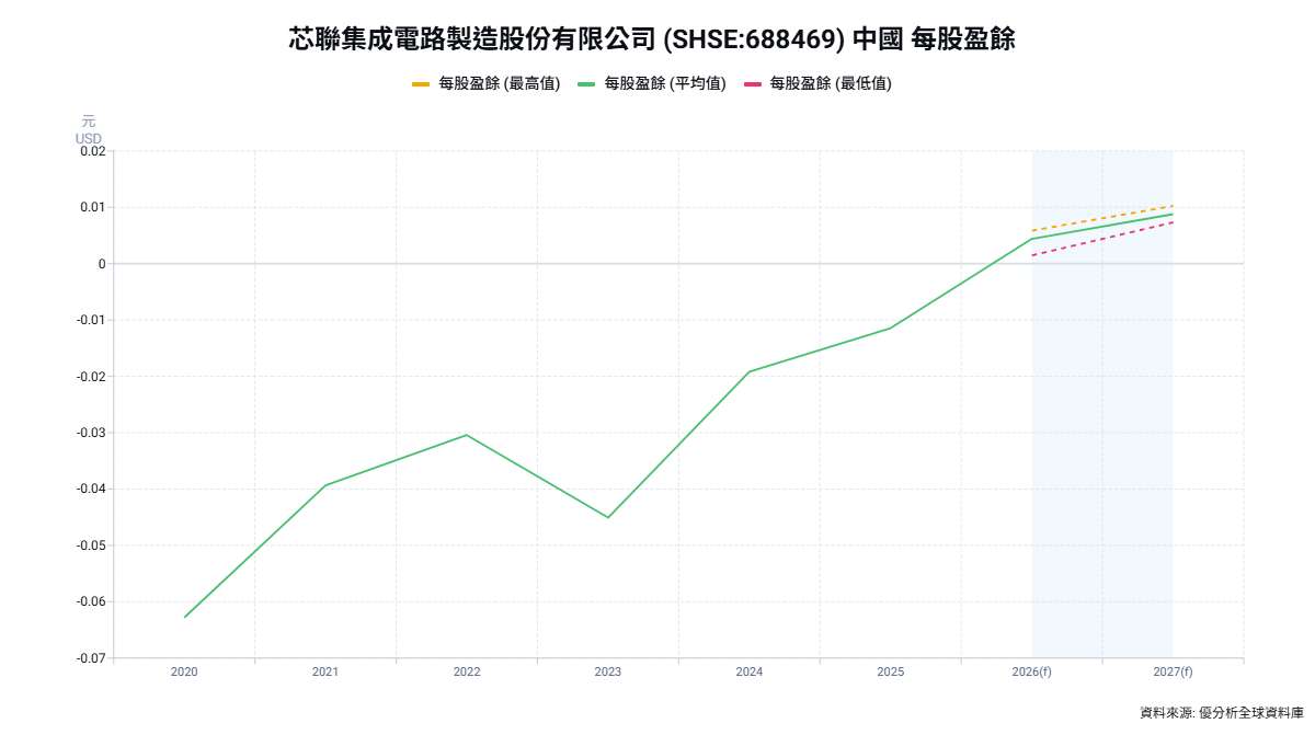 芯聯集成2025年虧損5.95億人民幣　SiC與車用晶片擴產拚2026年獲利