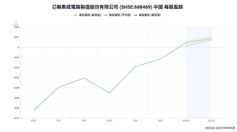 芯聯集成2025年虧損5.95億人民幣　SiC與車用晶片擴產拚2026年獲利