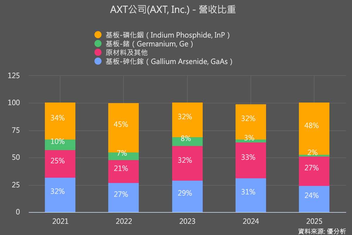 基板大廠AXT 即將於4月30日將公布財報　中國商務部許可進度與磷化銦出貨受關注