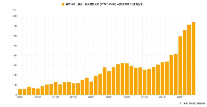 勝宏科技港股首秀大漲60% AI伺服器PCB題材掀資金追捧