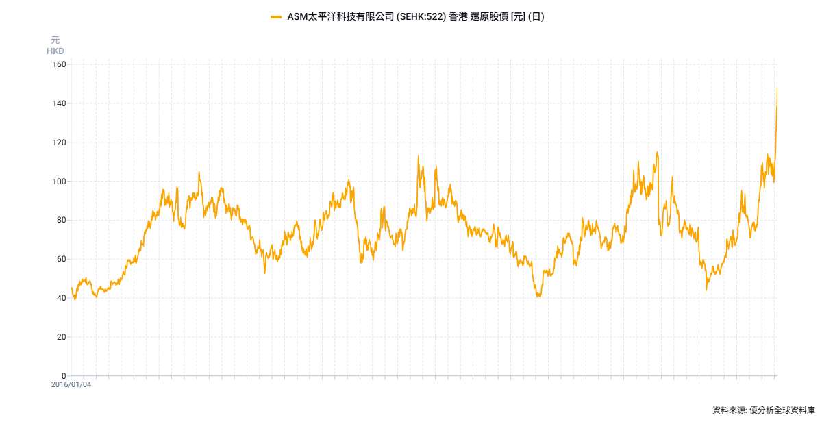 先進封裝設備需求升溫　ASMPT本季BB Ratio由1.05升至1.43