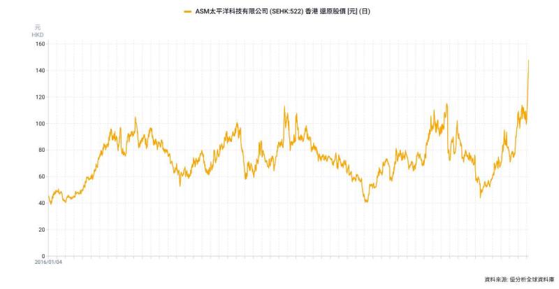 先進封裝設備需求升溫　ASMPT本季BB Ratio由1.05升至1.43