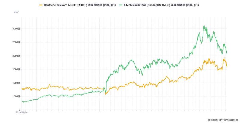 德國電信傳擬併購 T-Mobile 打造 3,000 億美元電信巨頭 規模恐創史上最大併購紀錄