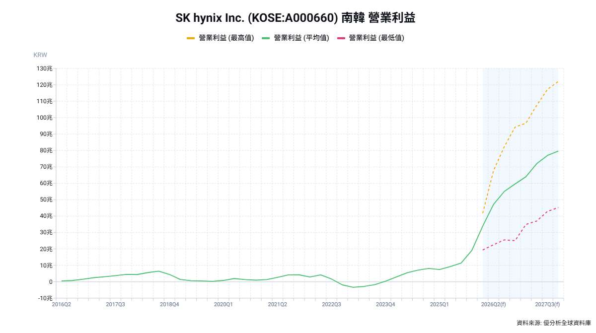 SK 海力士利潤狂增五倍創歷史紀錄 AI 晶片訂單滿載未來三年供不應求