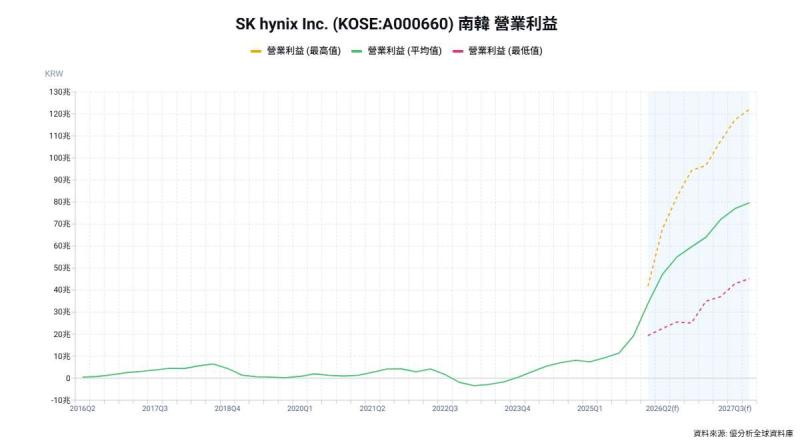 SK 海力士利潤狂增五倍創歷史紀錄 AI 晶片訂單滿載未來三年供不應求