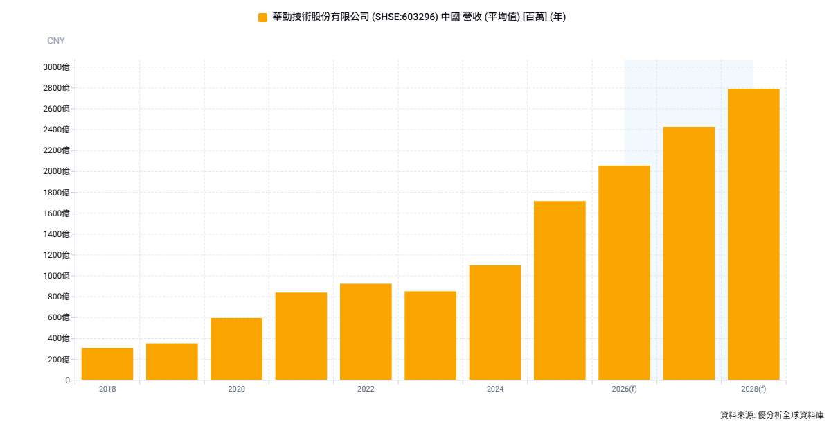 華勤技術赴港掛牌首日走揚 瞄準AI與機器人商機