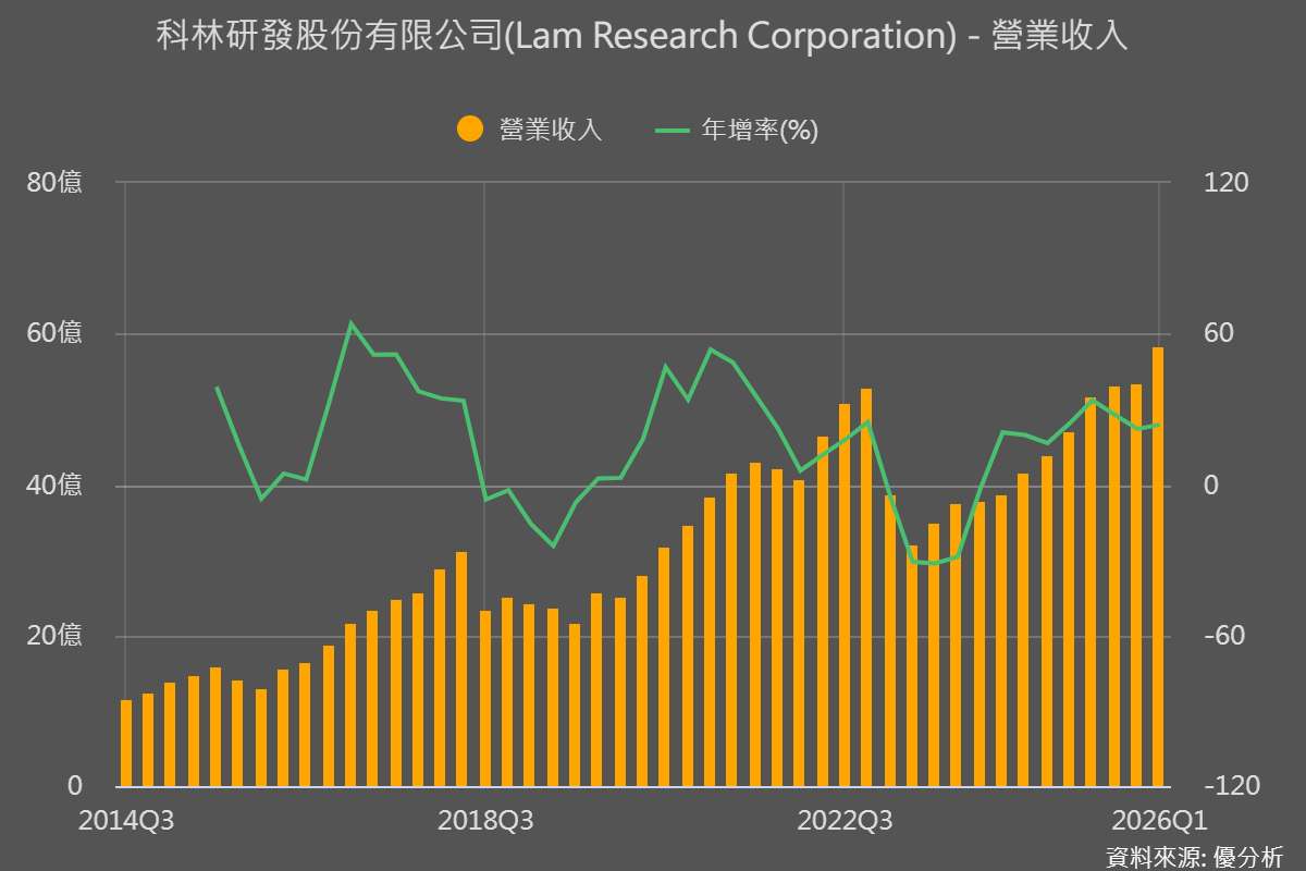 Lam Research財報與展望雙雙優於預期 AI帶動設備需求續強