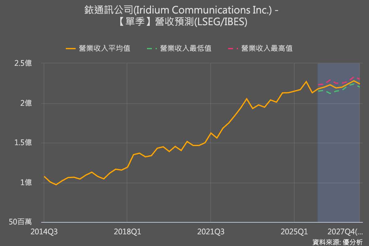 衛星通訊公司Iridium首季營收優於預期 然每股盈餘低於市場預估