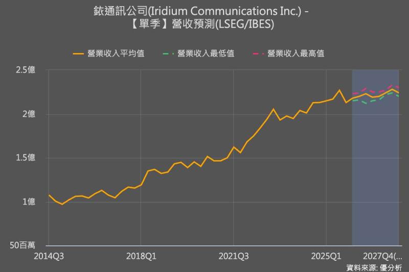 衛星通訊公司Iridium首季營收優於預期 然每股盈餘低於市場預估