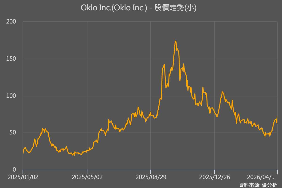 Oklo攜手Nvidia加速核燃料研發 市場關注商業化進程推進
