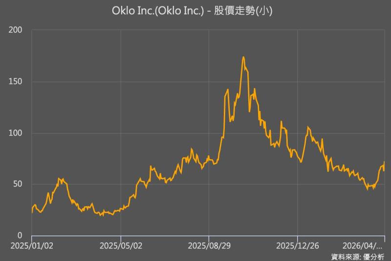 Oklo攜手Nvidia加速核燃料研發 市場關注商業化進程推進