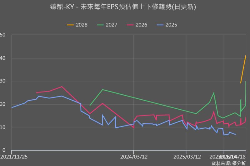 盈餘上修趨勢還沒結束？臻鼎KY(4958)3月自結EPS 1.27元　直逼法人整季預估1.29元