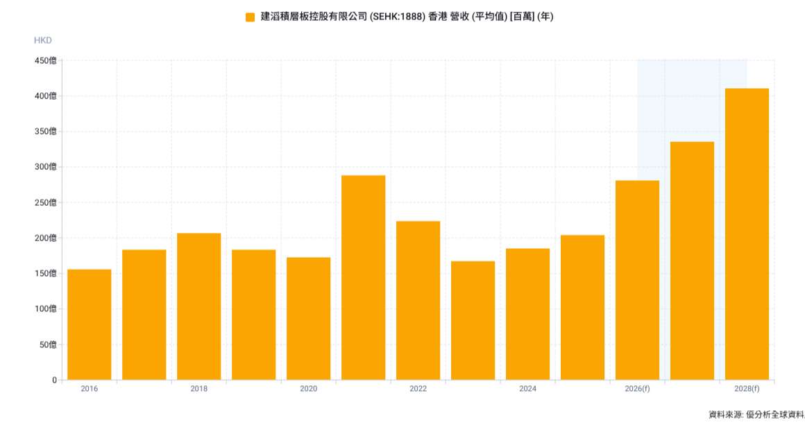 AI高階材料排擠效應擴大 CCL漲價潮外溢至中低階、建滔積層板旺季ASP看漲