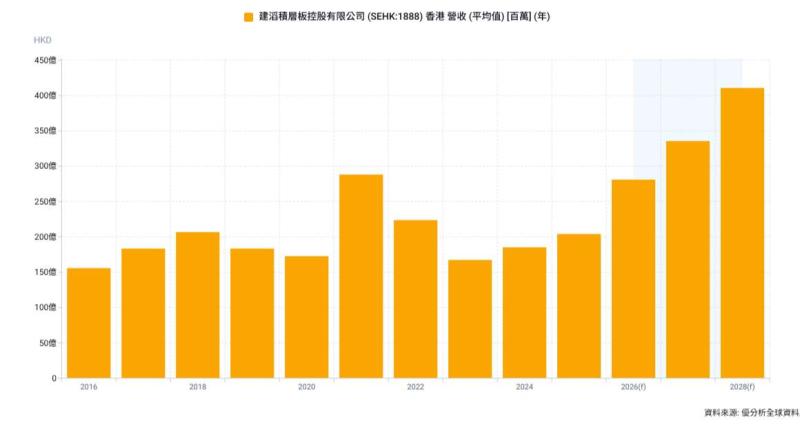 AI高階材料排擠效應擴大 CCL漲價潮外溢至中低階、建滔積層板旺季ASP看漲