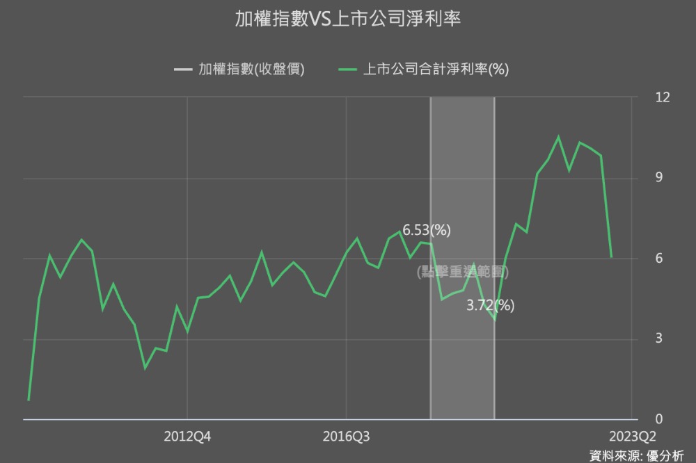 【歷史重演】存貨偏高之後,獲利率就是會下降,如今一一實現