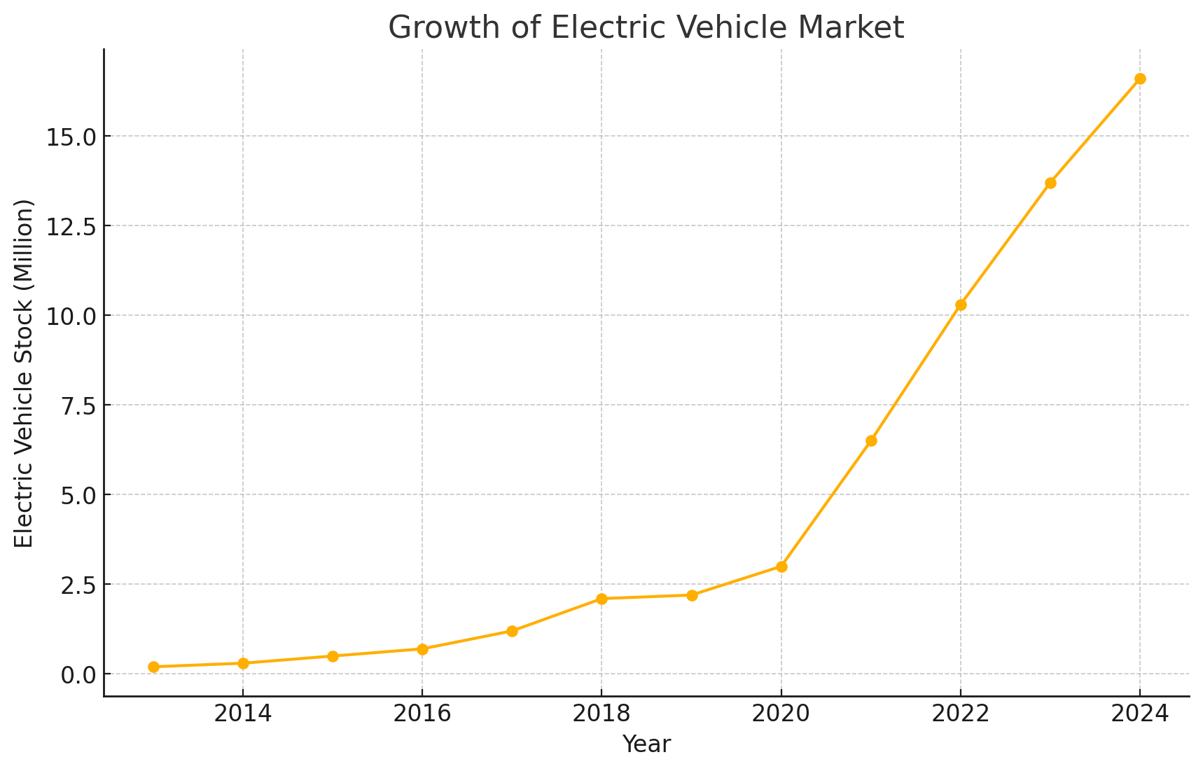 Growth Of Electric Vehicle Market