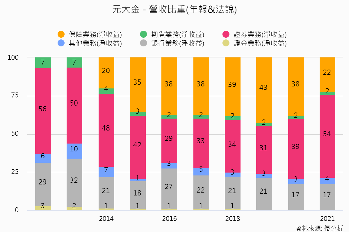 元大金公司簡介之營收比重